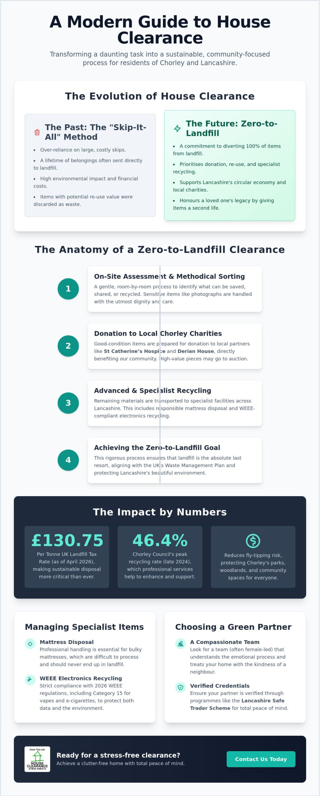 House Clearance Recycling in Chorley: The 2026 Guide to Ethical Disposal
